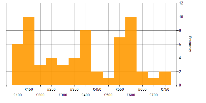 Daily rate histogram for Microsoft in the East Midlands