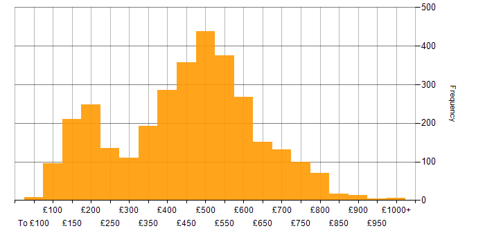 Daily rate histogram for Microsoft in England