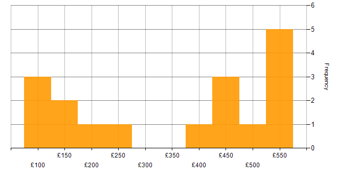 Daily rate histogram for Microsoft in Essex