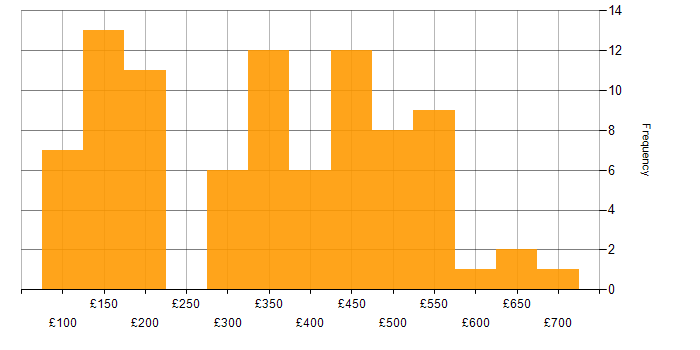 Daily rate histogram for Microsoft in Glasgow