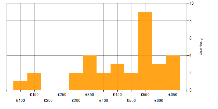Daily rate histogram for Microsoft in Gloucestershire
