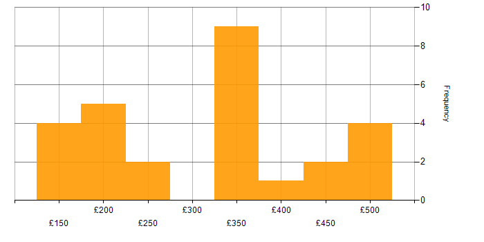 Daily rate histogram for Microsoft in Kent
