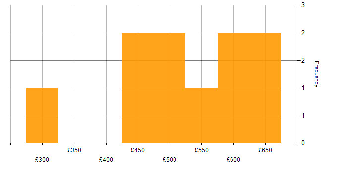 Daily rate histogram for Microsoft in Newcastle upon Tyne