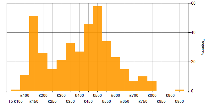 Daily rate histogram for Microsoft in the North of England