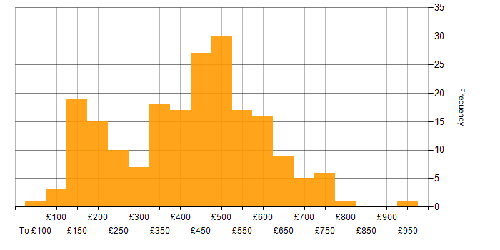 Daily rate histogram for Microsoft in the North West