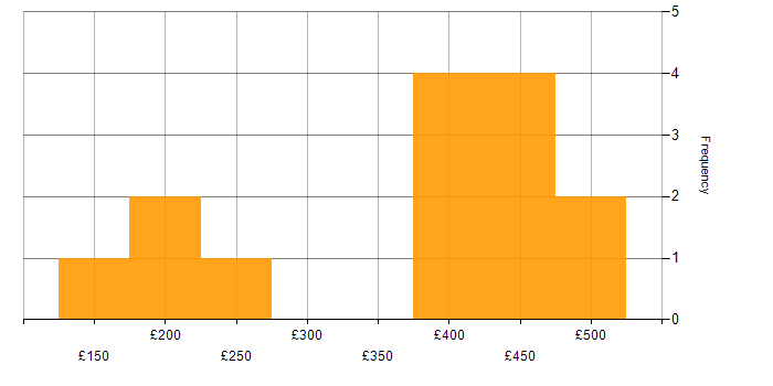 Daily rate histogram for Microsoft in Salisbury