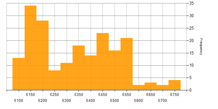 Daily rate histogram for Microsoft in Scotland
