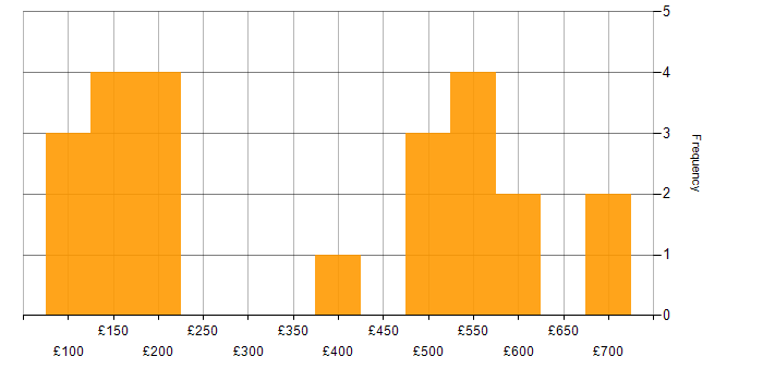Daily rate histogram for Microsoft in Somerset