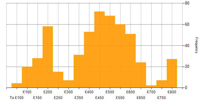 Daily rate histogram for Microsoft in the South East