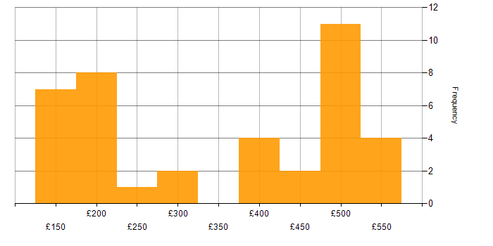 Daily rate histogram for Microsoft in South Yorkshire