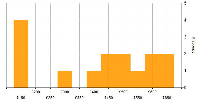 Daily rate histogram for Microsoft in Tyne and Wear