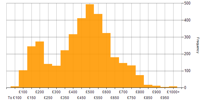 Daily rate histogram for Microsoft in the UK