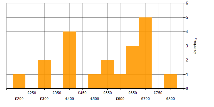 Daily rate histogram for Microsoft in Warwick