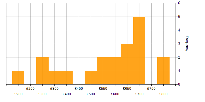 Daily rate histogram for Microsoft in Warwickshire