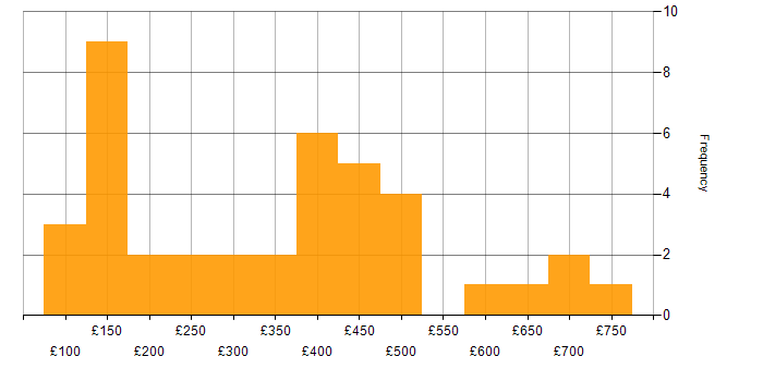 Daily rate histogram for Microsoft in West London
