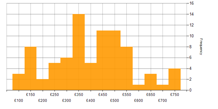 Daily rate histogram for Microsoft in West Yorkshire