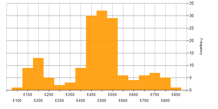 Daily rate histogram for Microsoft in Wiltshire