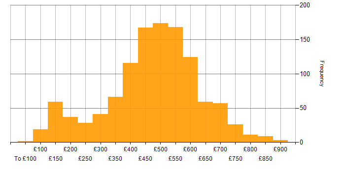 Microsoft daily rate histogram for jobs with a WFH option