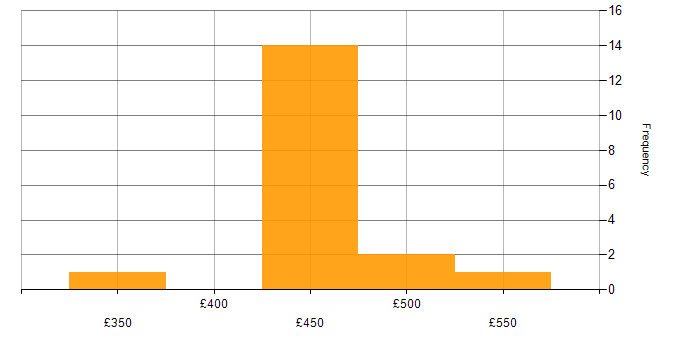 Daily rate histogram for Microsoft in Worthing