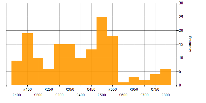 Daily rate histogram for Microsoft in Yorkshire