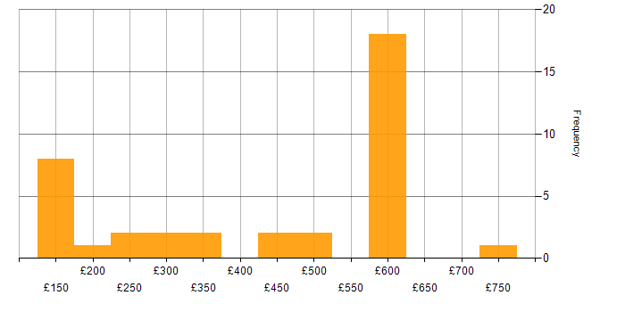 Daily rate histogram for Microsoft 365 in Berkshire