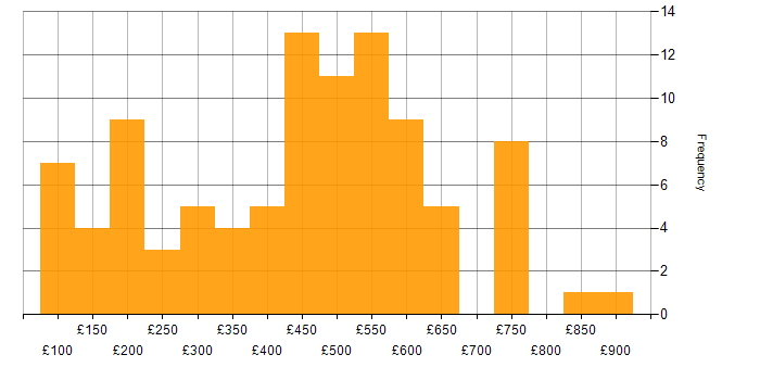 Daily rate histogram for Microsoft 365 in the City of London