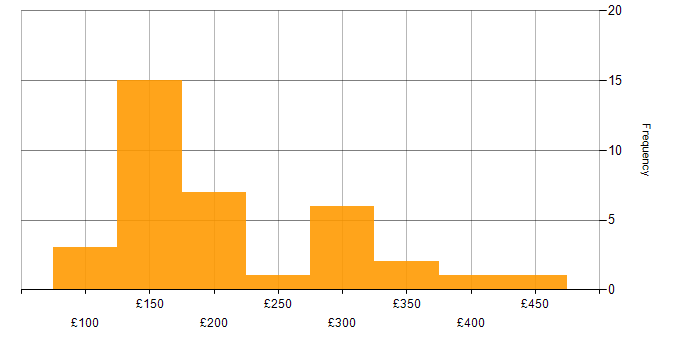 Daily rate histogram for Microsoft 365 in the East Midlands