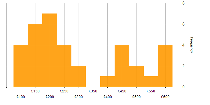 Daily rate histogram for Microsoft 365 in the East of England