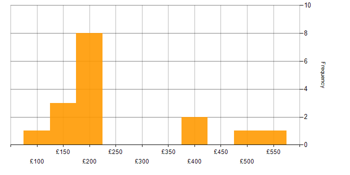 Daily rate histogram for Microsoft 365 in Hampshire