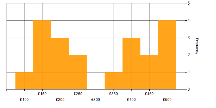Daily rate histogram for Microsoft 365 in Kent