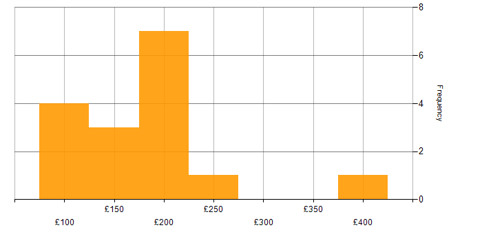 Daily rate histogram for Microsoft 365 in Liverpool