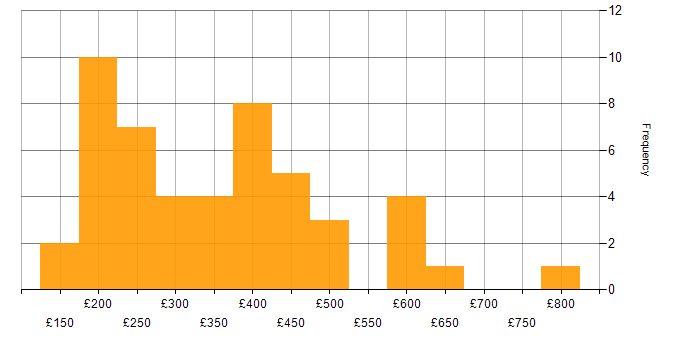 Daily rate histogram for Microsoft 365 in Manchester