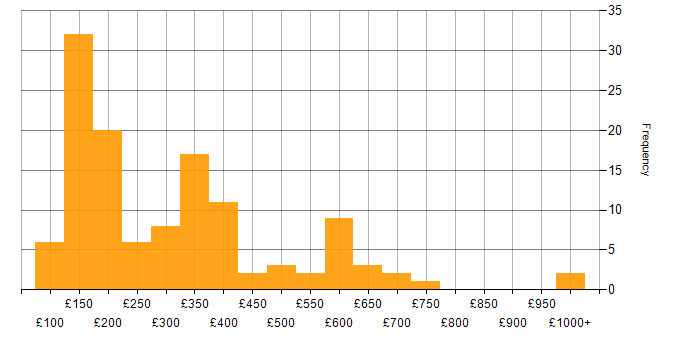 Daily rate histogram for Microsoft 365 in the Midlands
