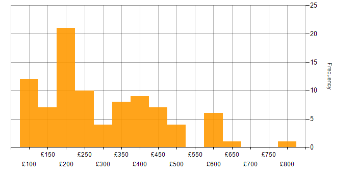 Daily rate histogram for Microsoft 365 in the North West