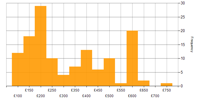 Daily rate histogram for Microsoft 365 in the South East