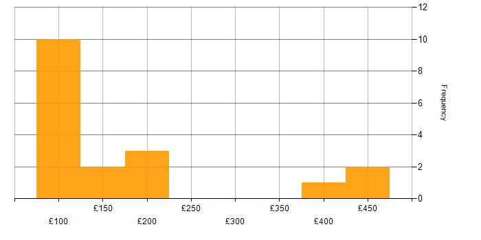 Daily rate histogram for Microsoft 365 in South Wales