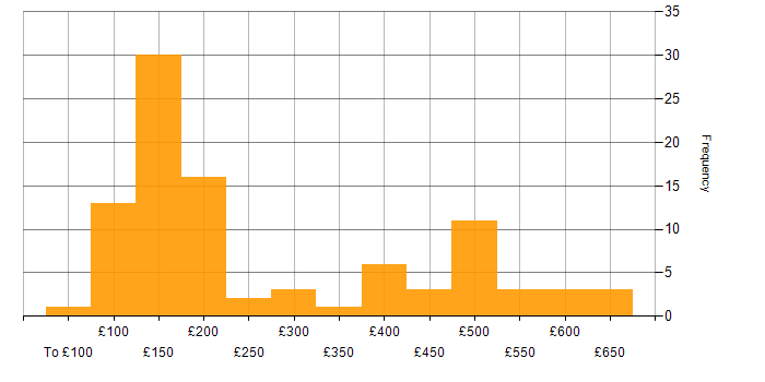 Daily rate histogram for Microsoft 365 in the South West