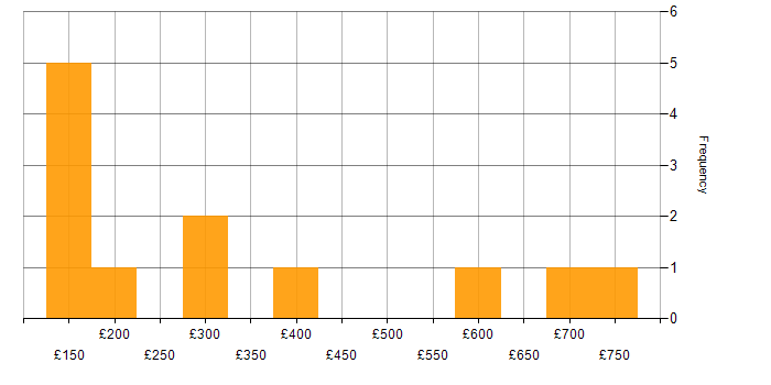Daily rate histogram for Microsoft 365 in Warwick
