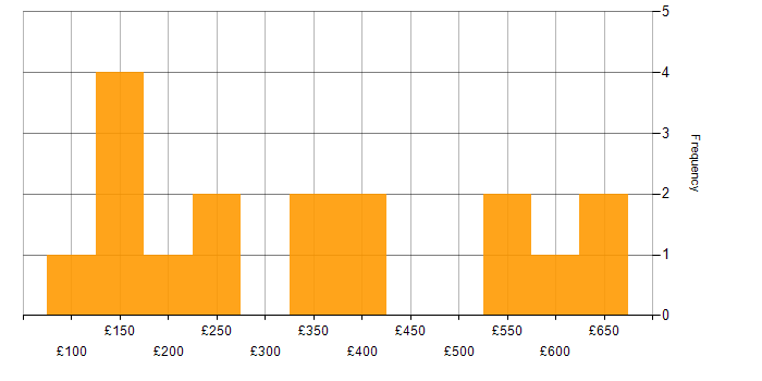 Daily rate histogram for Microsoft 365 in West Yorkshire