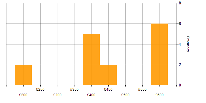 Daily rate histogram for Microsoft 365 Administrator in the UK