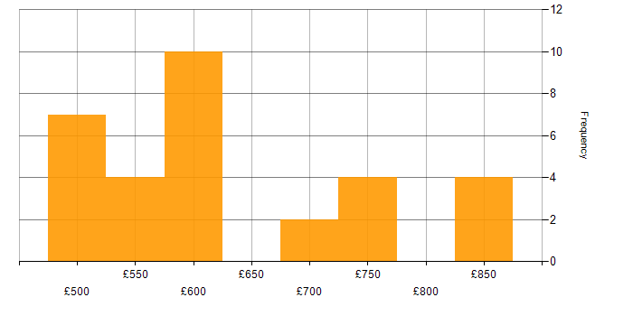 Daily rate histogram for Microsoft 365 Architect in England