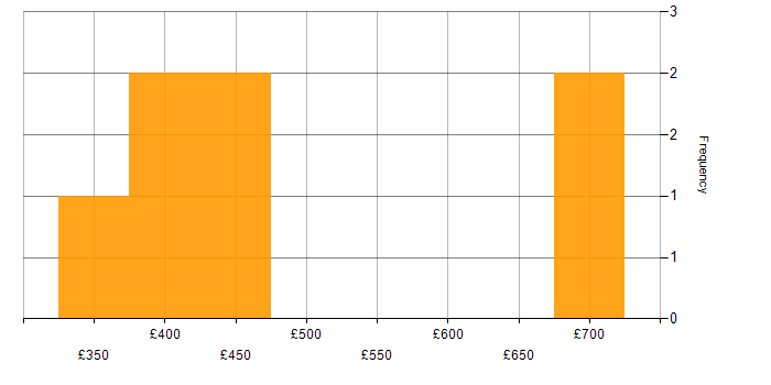Daily rate histogram for Microsoft 365 Consultant in London