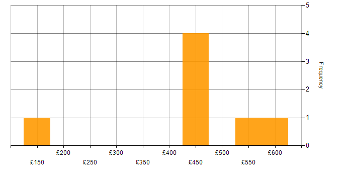 Daily rate histogram for Microsoft 365 Engineer in Central London