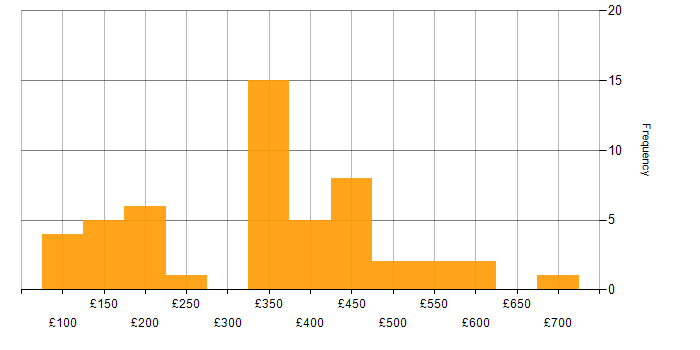 Daily rate histogram for Microsoft 365 Engineer in England