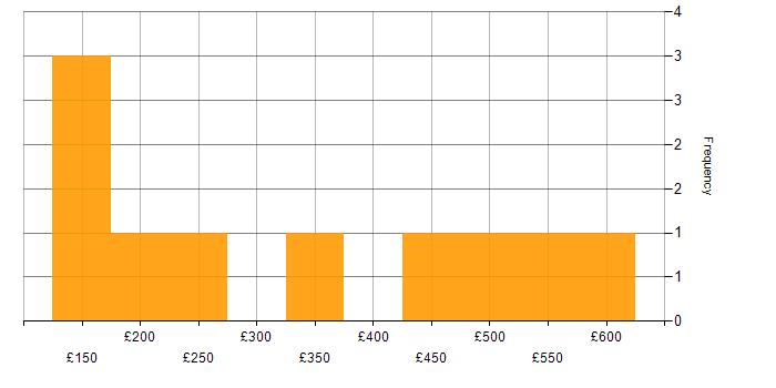 Daily rate histogram for Microsoft 365 Engineer in London