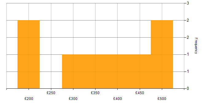 Daily rate histogram for Microsoft 365 Engineer in the South East