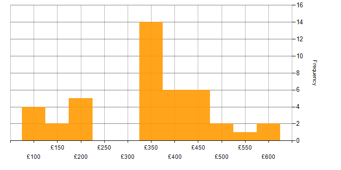 Daily rate histogram for Microsoft 365 Engineer in the UK excluding London