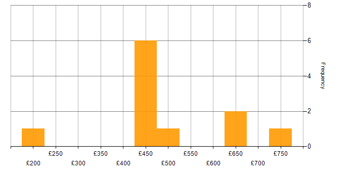 Daily rate histogram for Microsoft 365 Specialist in the UK