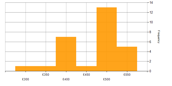 Daily rate histogram for Microsoft Analysis Services in England