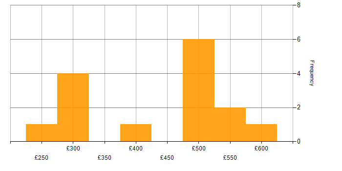 Daily rate histogram for Microsoft Certification in Hampshire